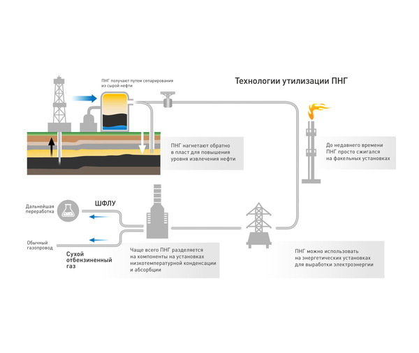 Попутный (нефтяной) газ