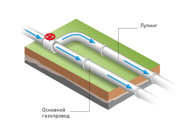 Лупинг газопровода