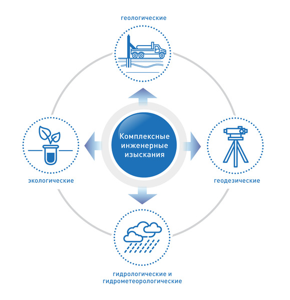 Комплексные инженерные изыскания