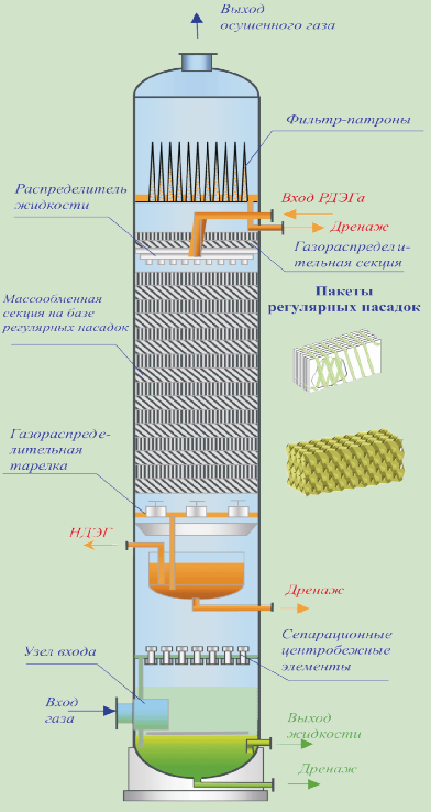 Агрегат абсорбционной осушки с регулярной пластинчатой насадкой. Производительность 10 млн куб. м/сутки
