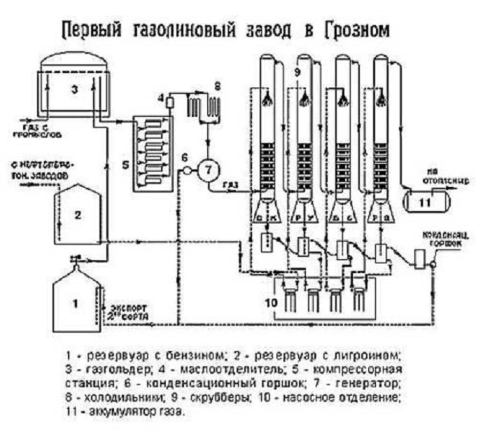 Схема газолинового завода в Грозном