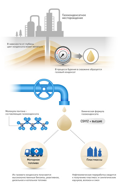 Газовый конденсат