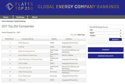 «Газпром» возглавил рейтинг глобальных энергетических компаний S&P Global Platts